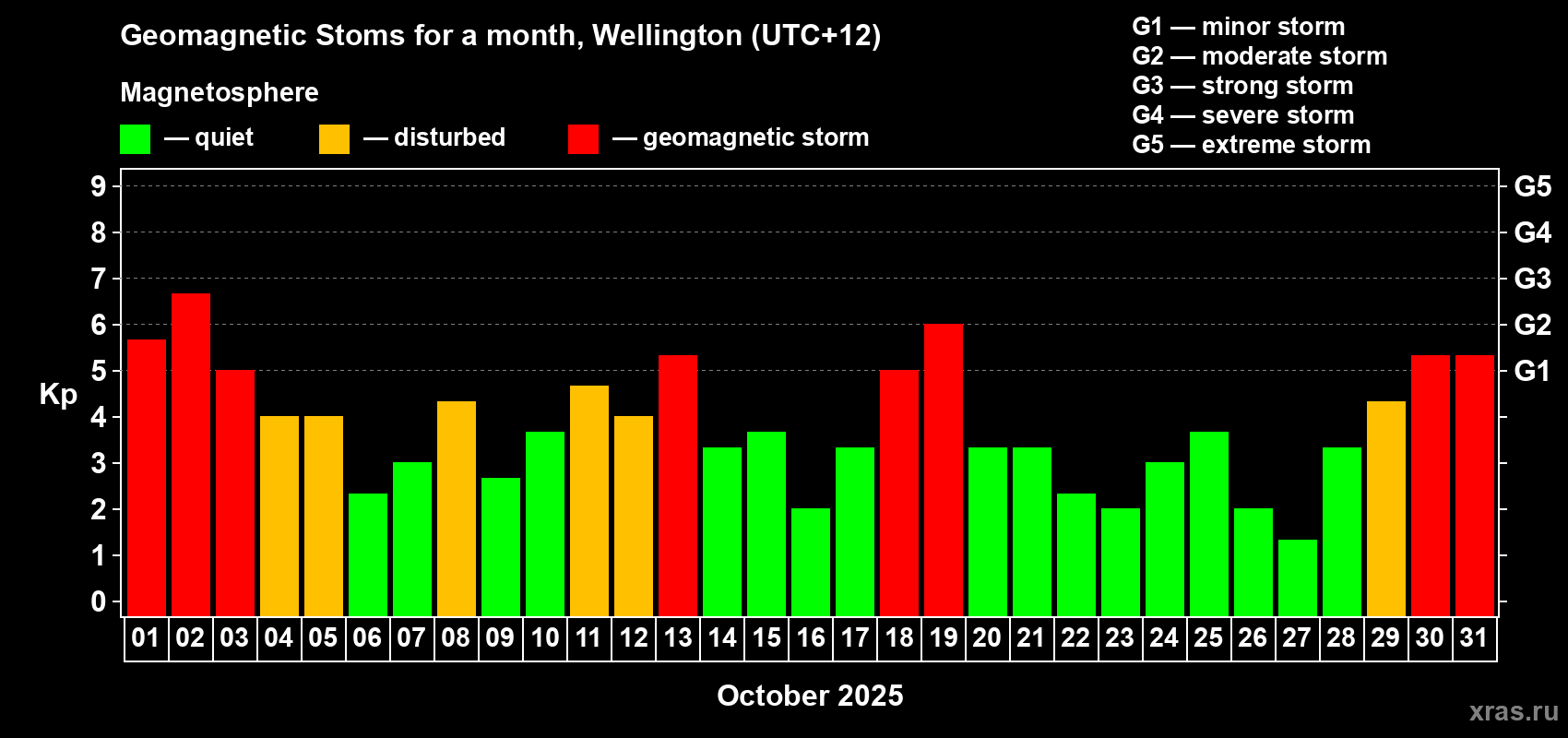 Changes in the maximum daily geomagnetic index Kp in October 2025