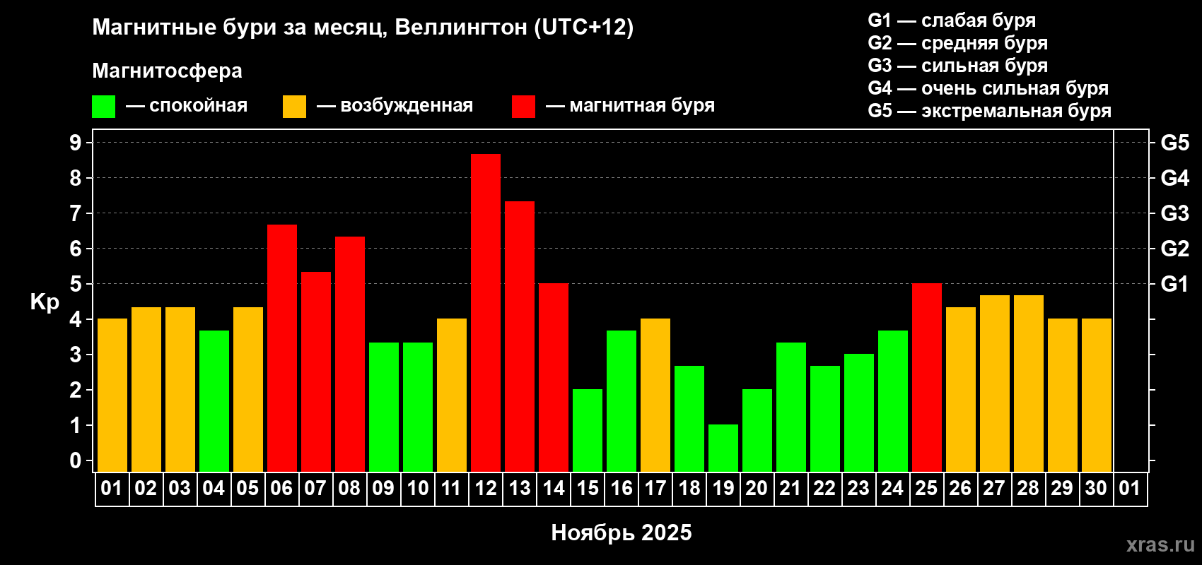 Изменения геомагнитного индекса Kp в ноябре 2025 года