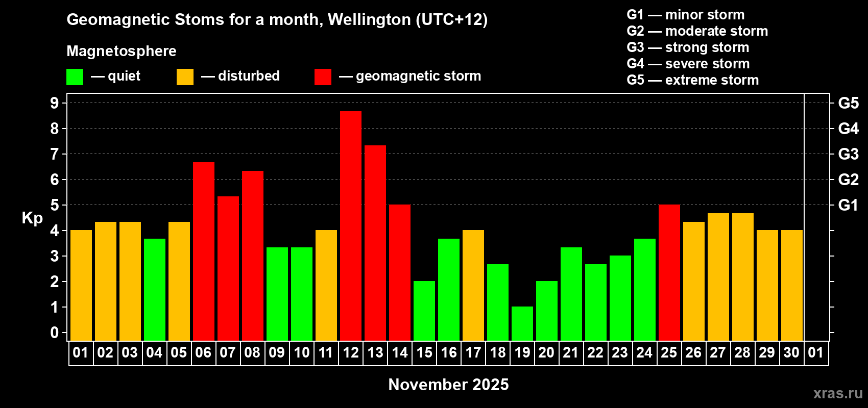 Changes in the maximum daily geomagnetic index Kp in November 2025