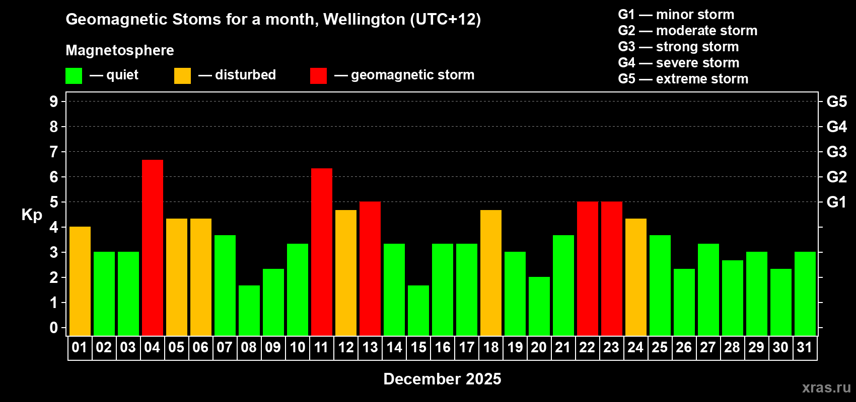 Changes in the maximum daily geomagnetic index Kp in December 2025