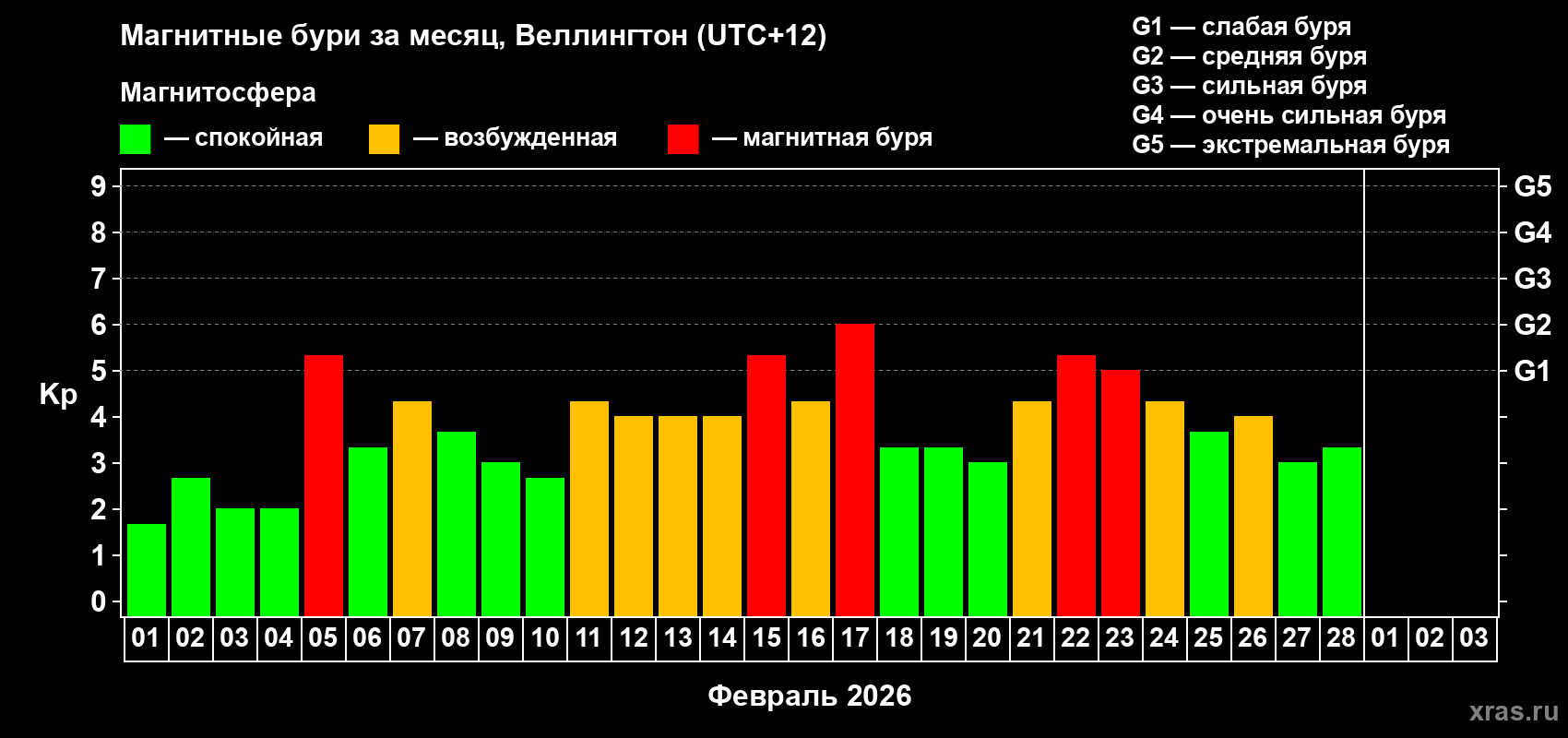 Изменения геомагнитного индекса Kp в феврале 2026 года