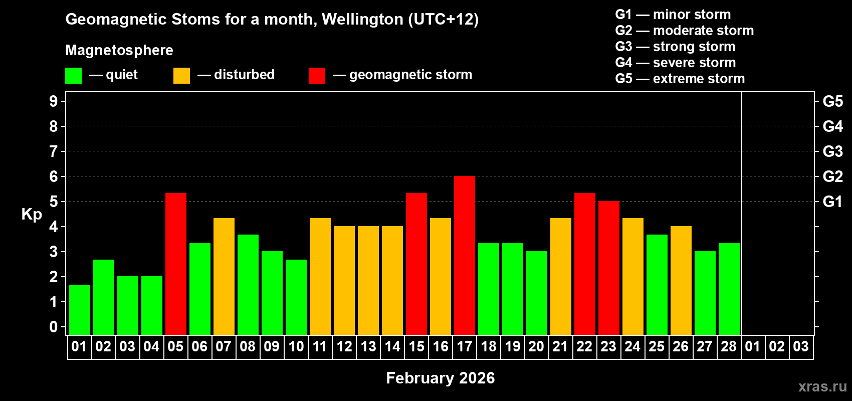 Changes in the maximum daily geomagnetic index Kp in February 2026