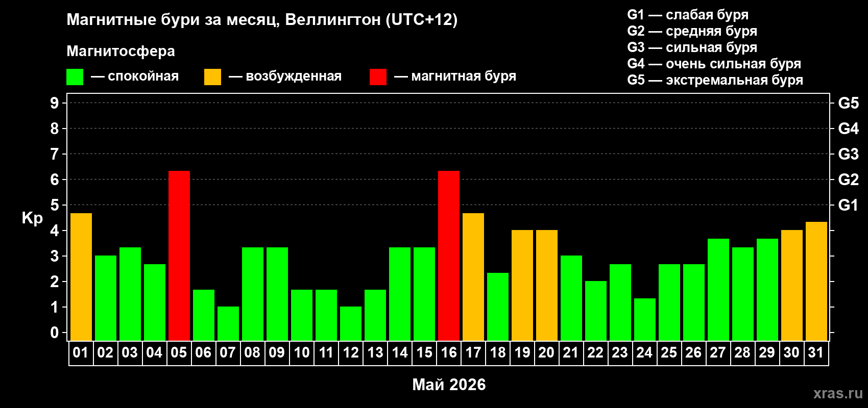 Изменения геомагнитного индекса Kp в мае 2026 года