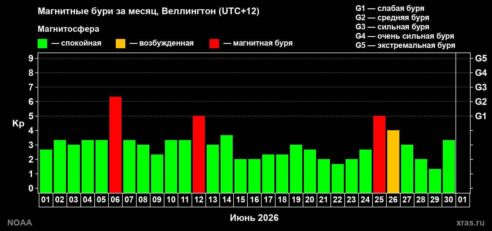 Изменения геомагнитного индекса Kp в июне 2026 года