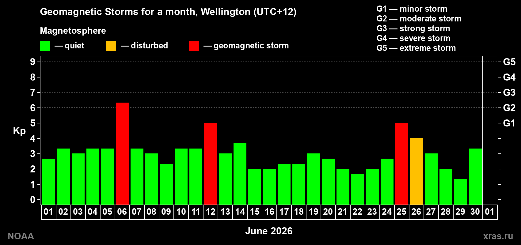 Changes in the maximum daily geomagnetic index Kp in June 2026