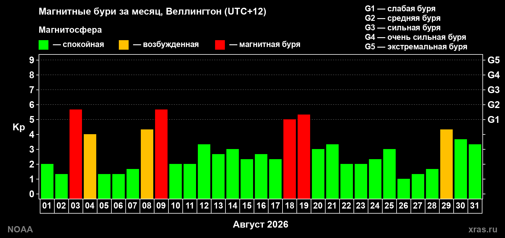 Суточный индекс Kp в августе 2026 года