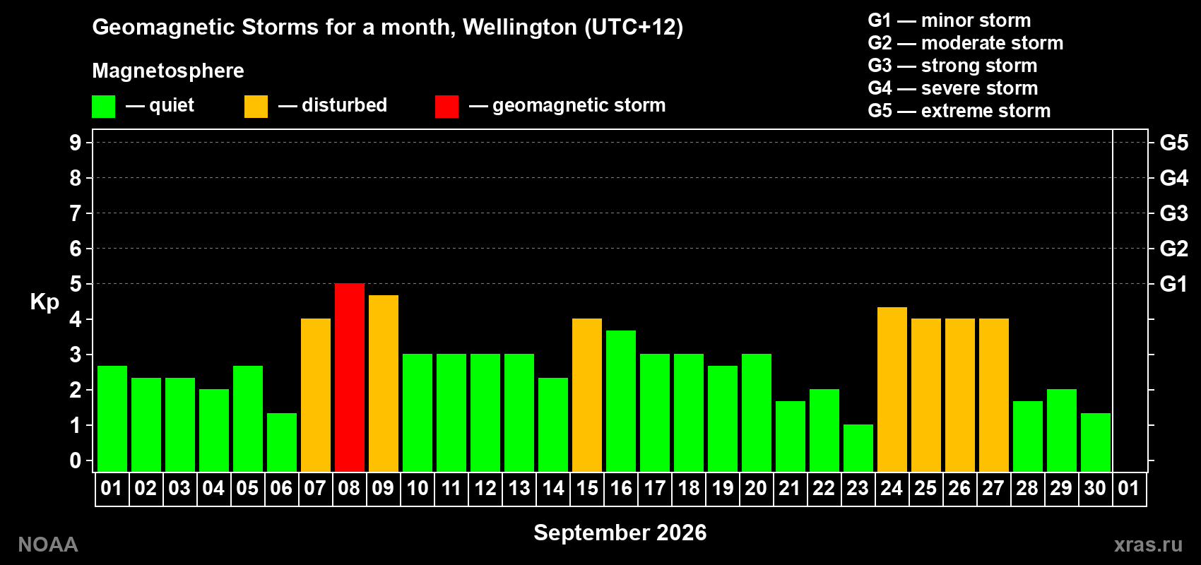 Changes in the maximum daily geomagnetic index Kp in September 2026
