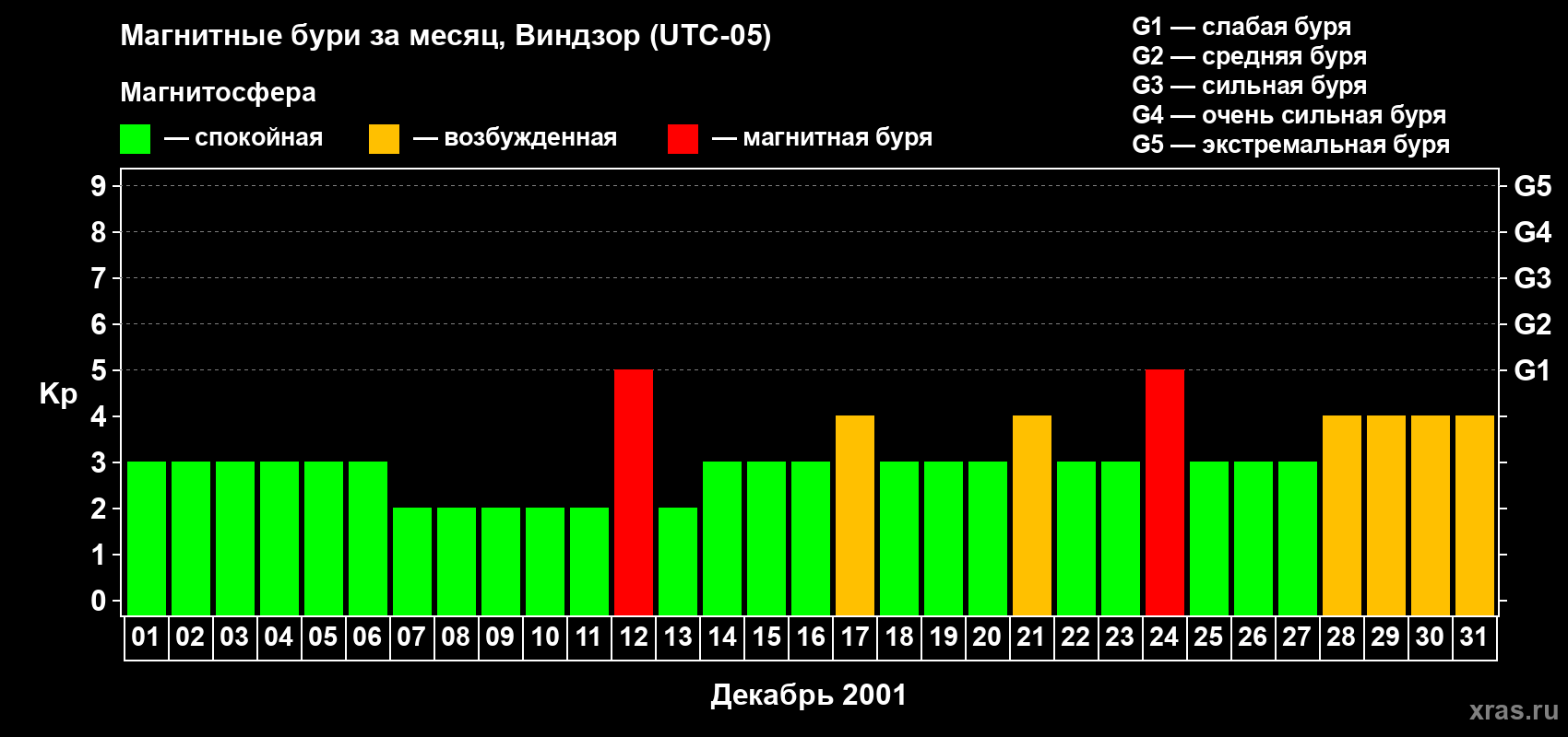 Изменения геомагнитного индекса Kp в декабре 2001 года