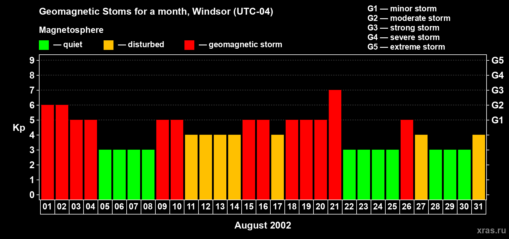 Changes in the maximum daily geomagnetic index Kp in August 2002