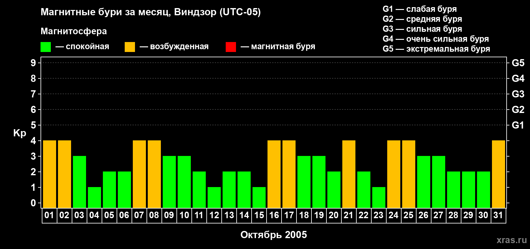 Изменения геомагнитного индекса Kp в октябре 2005 года