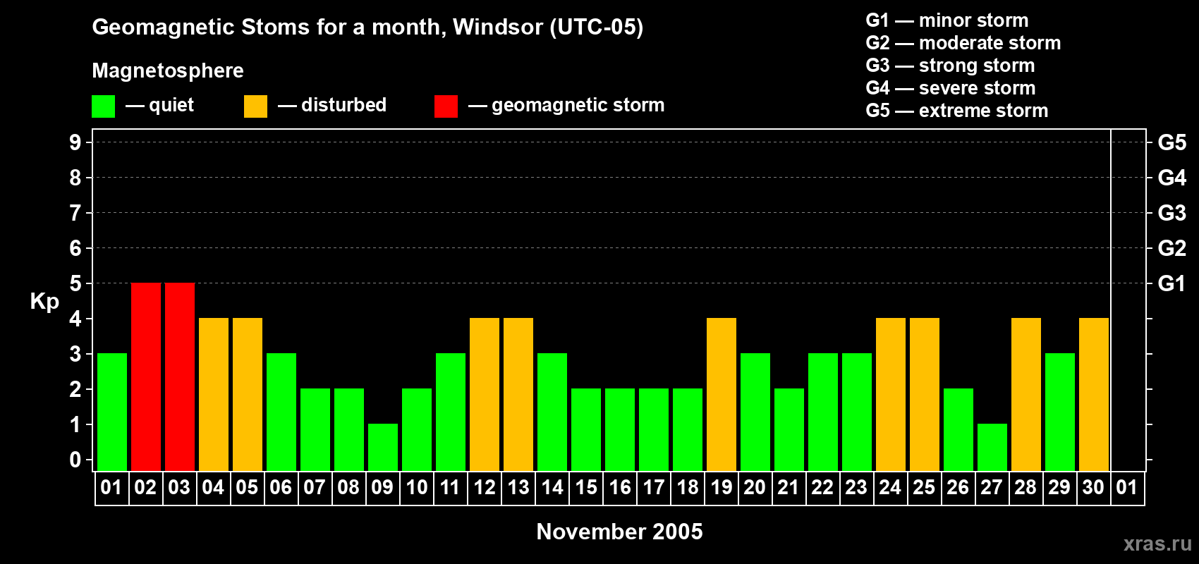 Changes in the maximum daily geomagnetic index Kp in November 2005