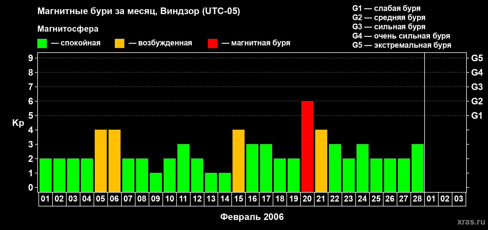 Изменения геомагнитного индекса Kp в феврале 2006 года
