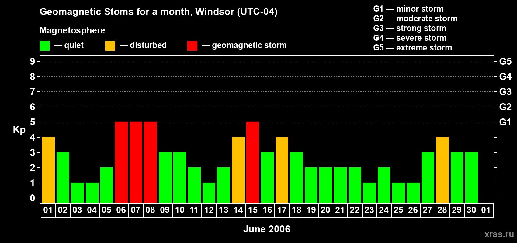 Changes in the maximum daily geomagnetic index Kp in June 2006