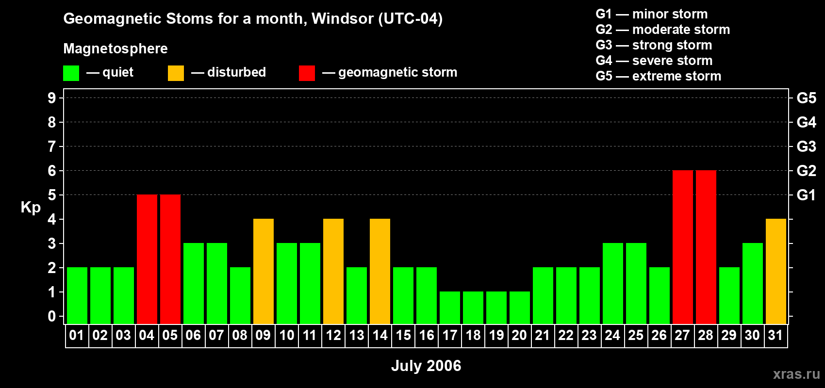 Changes in the maximum daily geomagnetic index Kp in July 2006