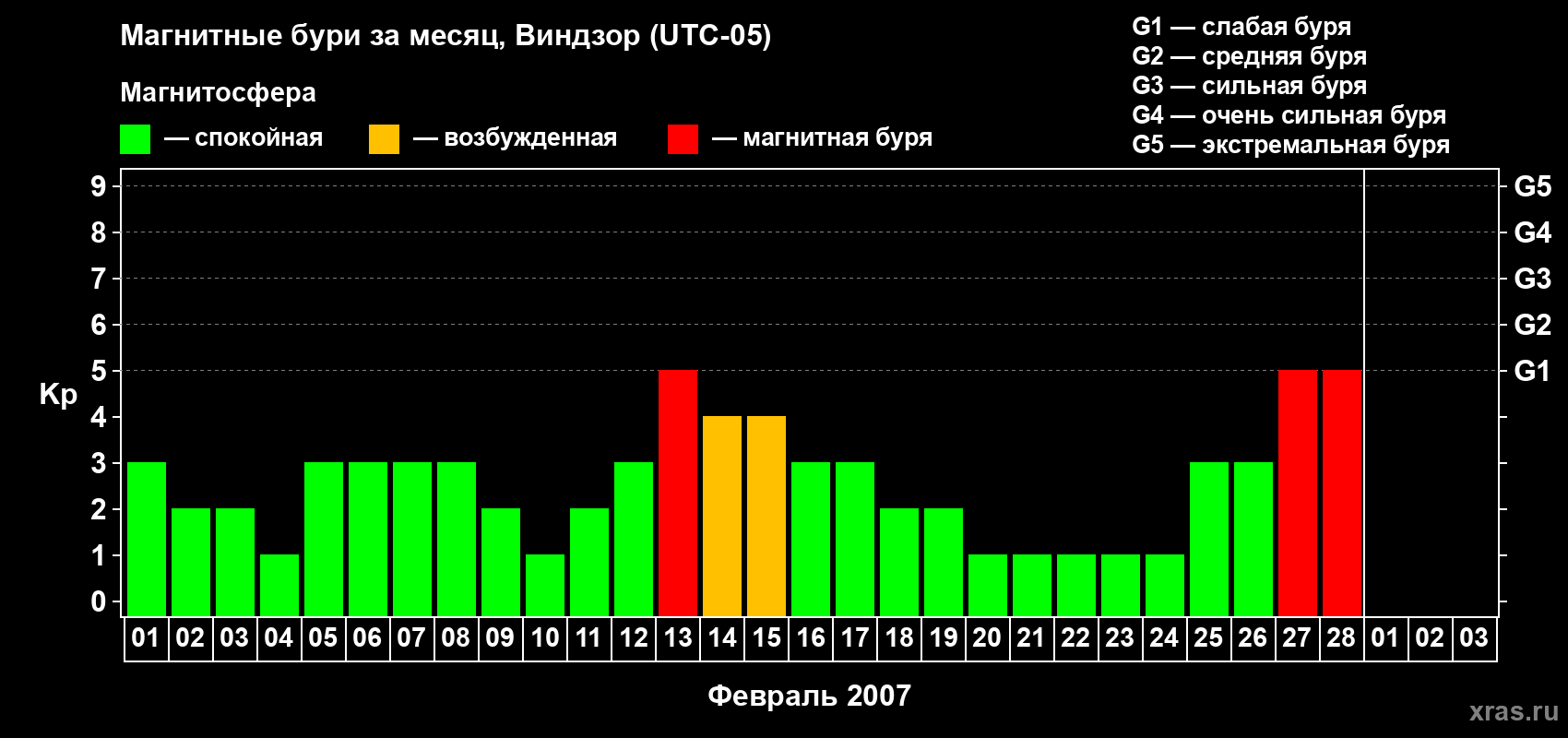 Изменения геомагнитного индекса Kp в феврале 2007 года