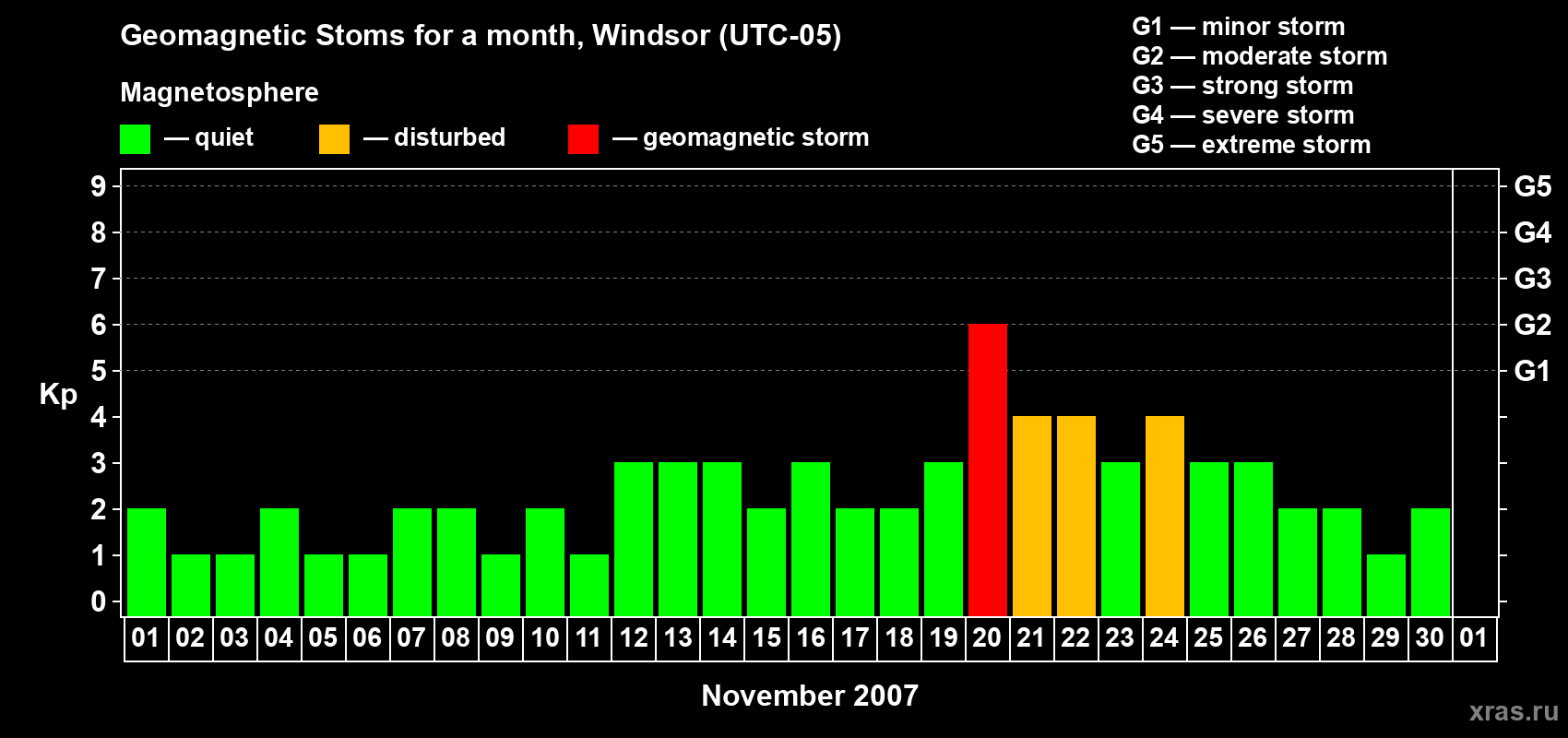 Changes in the maximum daily geomagnetic index Kp in November 2007