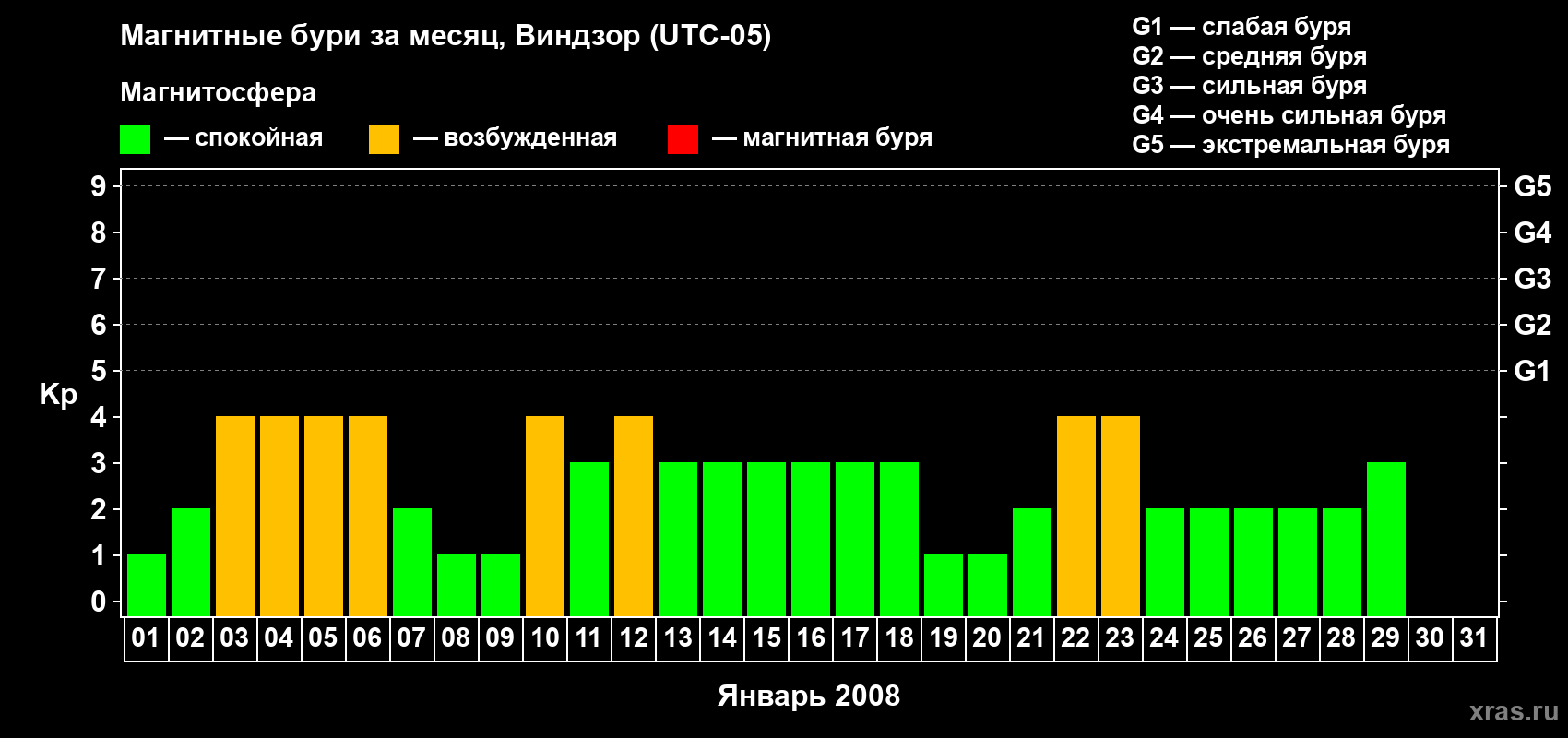 Изменения геомагнитного индекса Kp в январе 2008 года