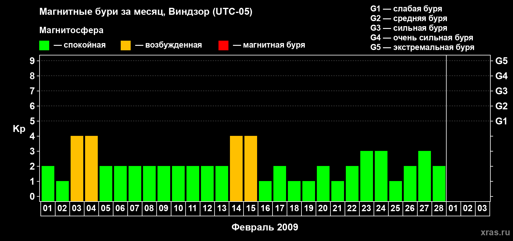 Изменения геомагнитного индекса Kp в феврале 2009 года