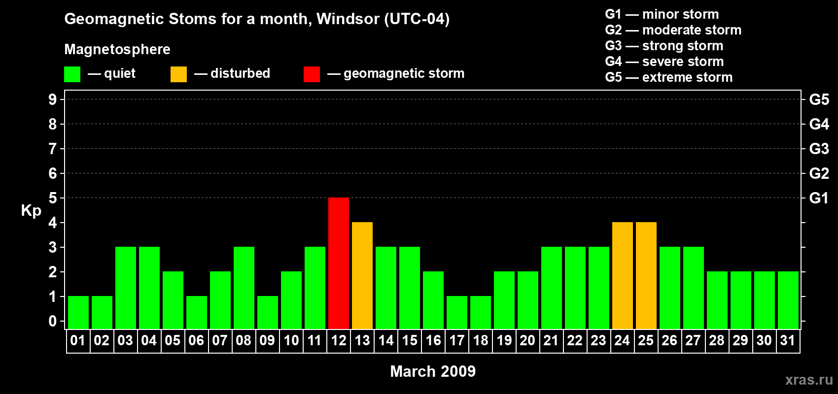 Changes in the maximum daily geomagnetic index Kp in March 2009