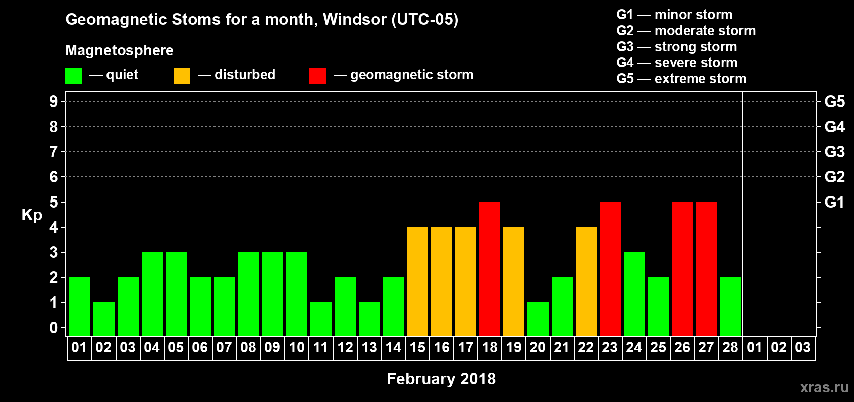 Changes in the maximum daily geomagnetic index Kp in February 2018