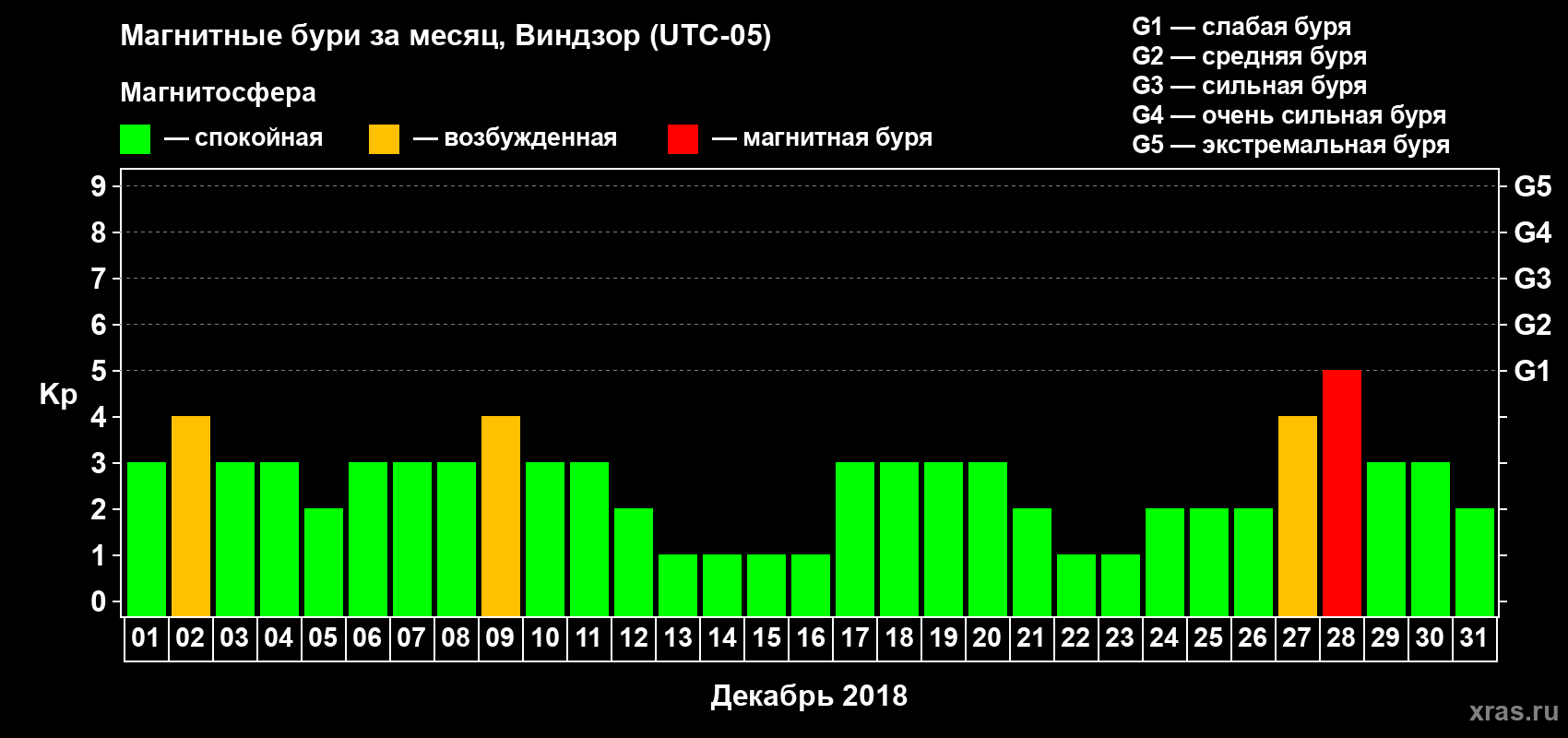Изменения геомагнитного индекса Kp в декабре 2018 года