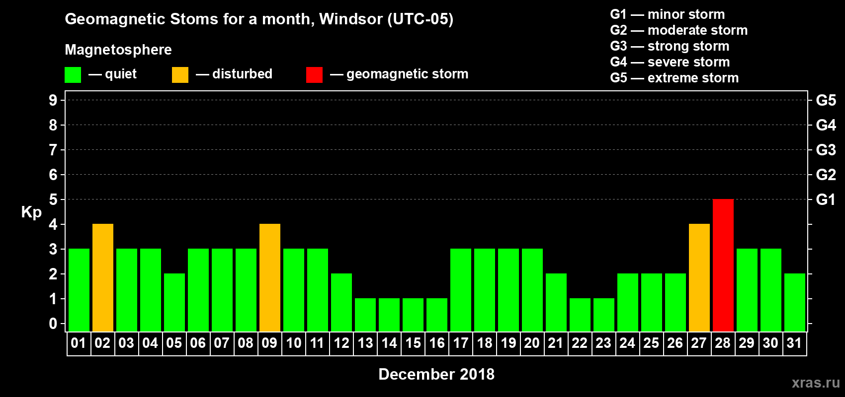 Changes in the maximum daily geomagnetic index Kp in December 2018