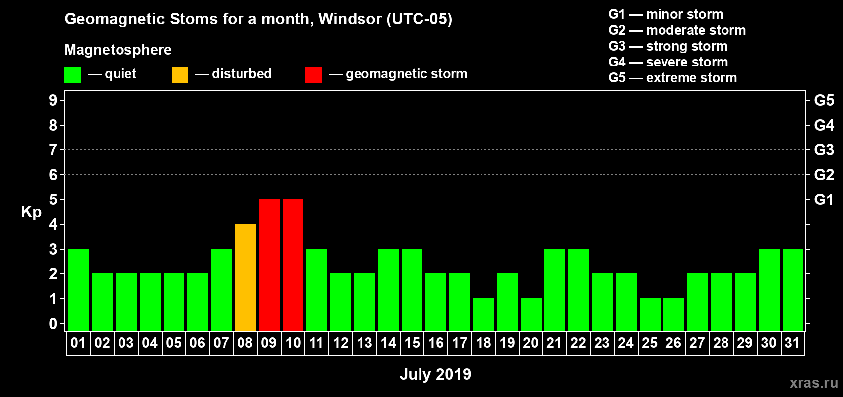 Changes in the maximum daily geomagnetic index Kp in July 2019