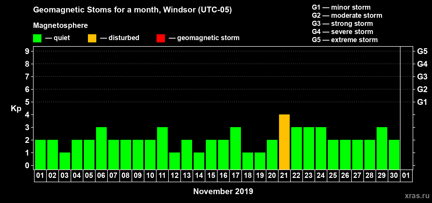 Changes in the maximum daily geomagnetic index Kp in November 2019