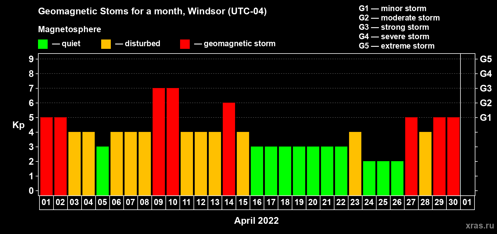 Changes in the maximum daily geomagnetic index Kp in April 2022