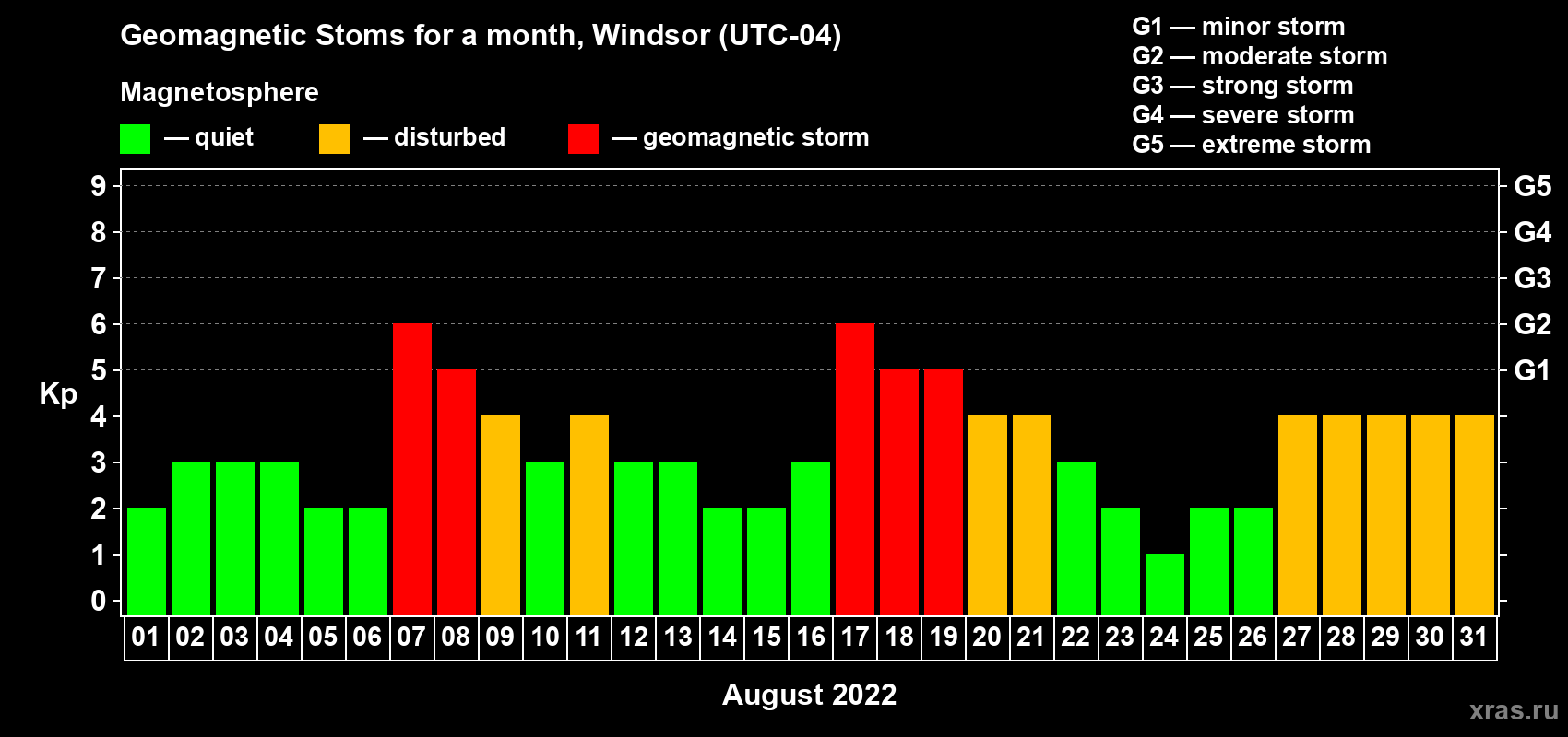Changes in the maximum daily geomagnetic index Kp in August 2022