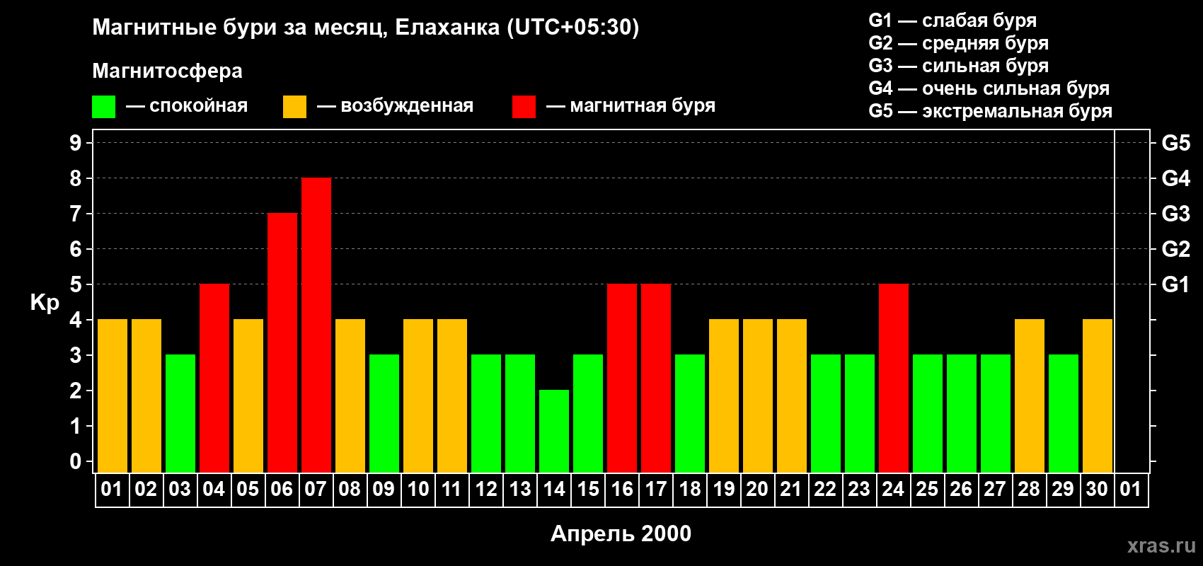 Изменения геомагнитного индекса Kp в апреле 2000 года