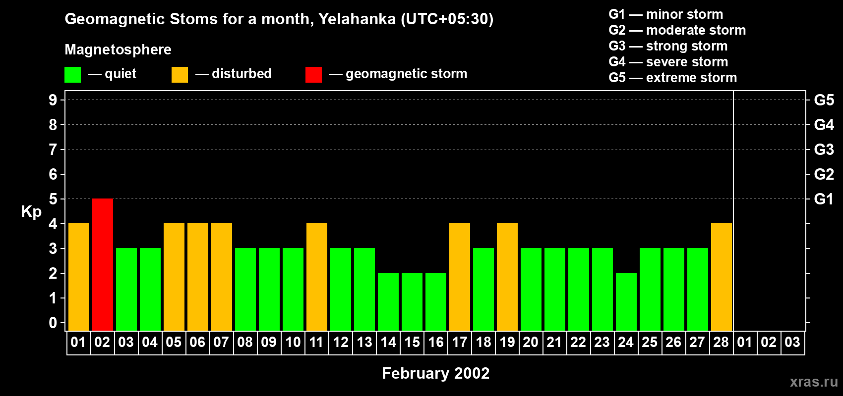 Changes in the maximum daily geomagnetic index Kp in February 2002