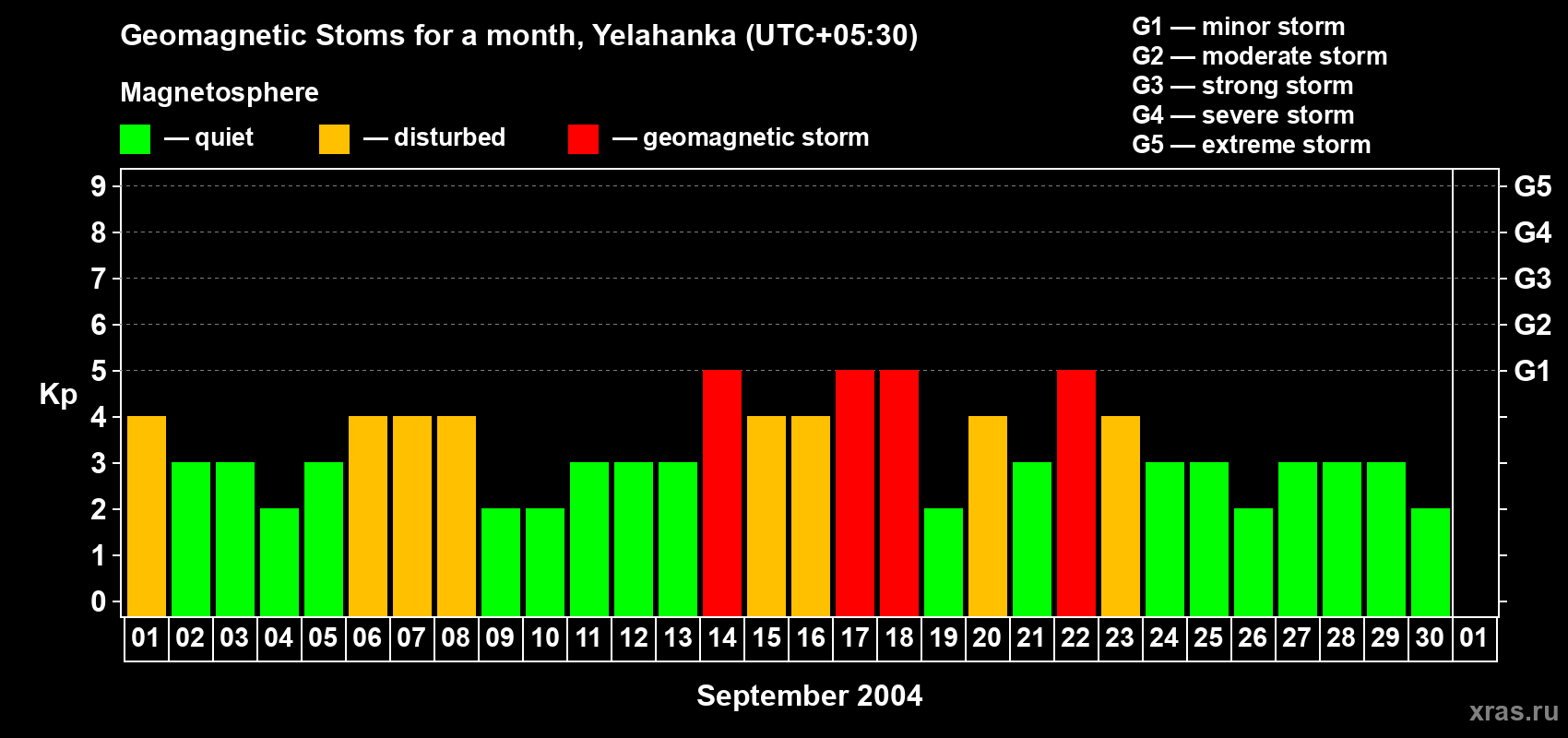 Changes in the maximum daily geomagnetic index Kp in September 2004
