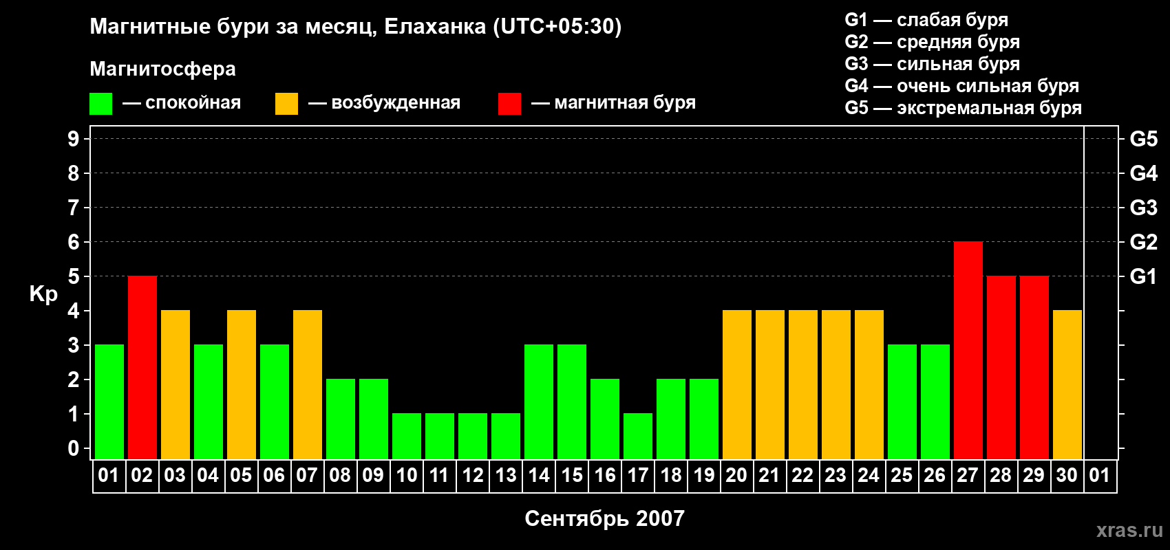 Изменения геомагнитного индекса Kp в сентябре 2007 года