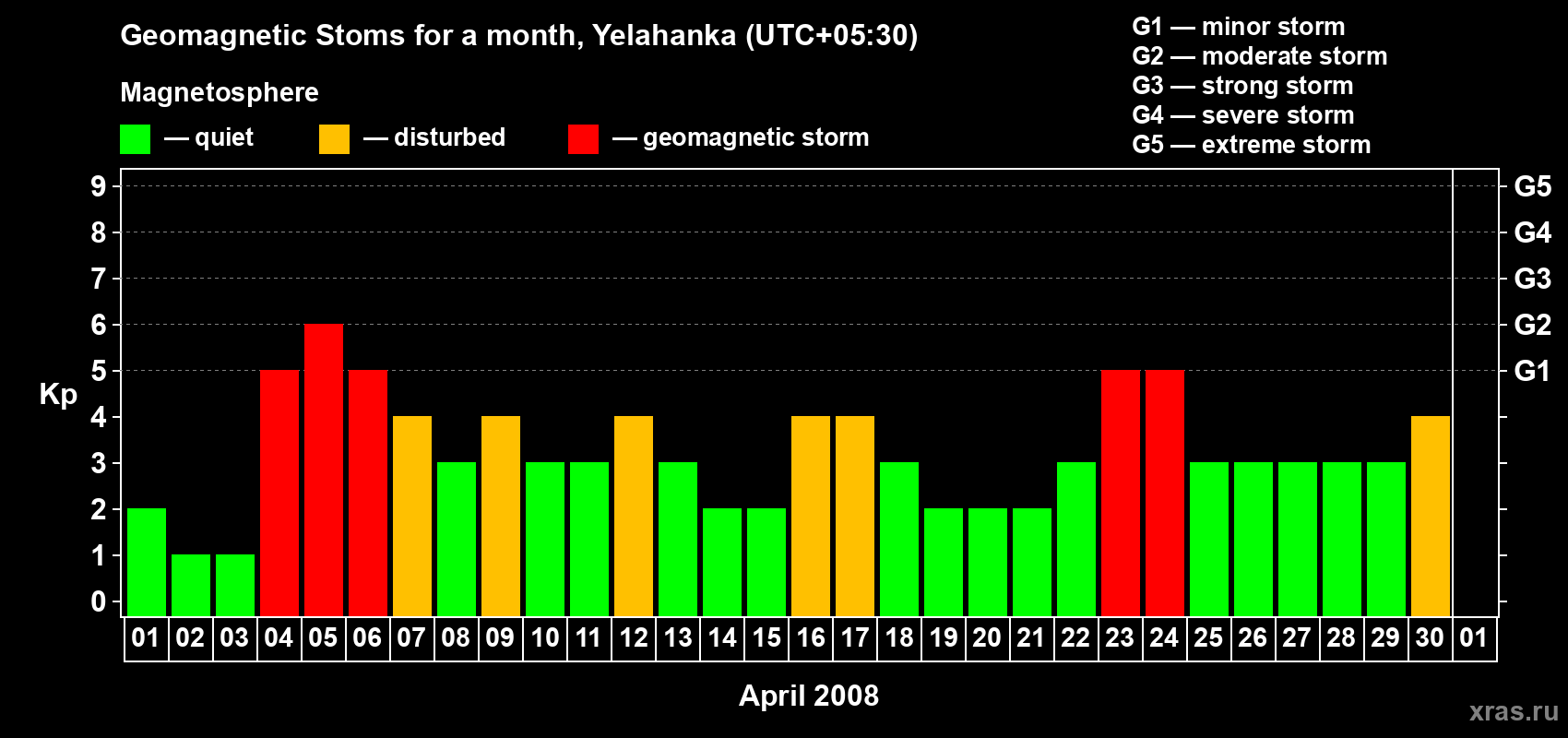 Changes in the maximum daily geomagnetic index Kp in April 2008