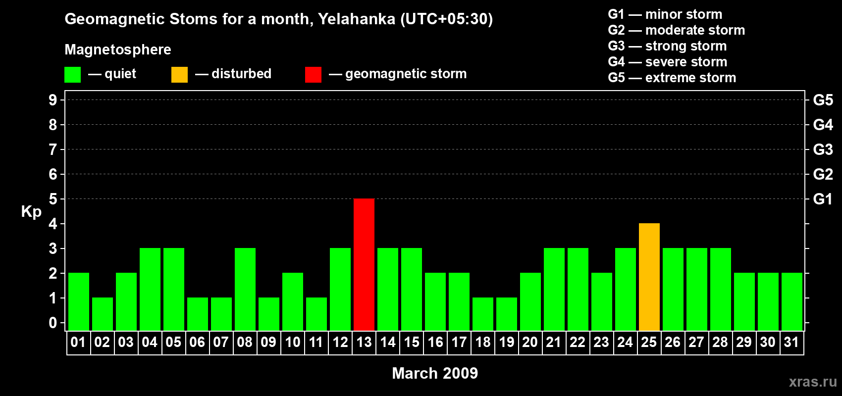 Changes in the maximum daily geomagnetic index Kp in March 2009