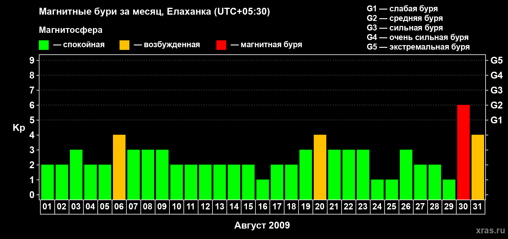 Изменения геомагнитного индекса Kp в августе 2009 года