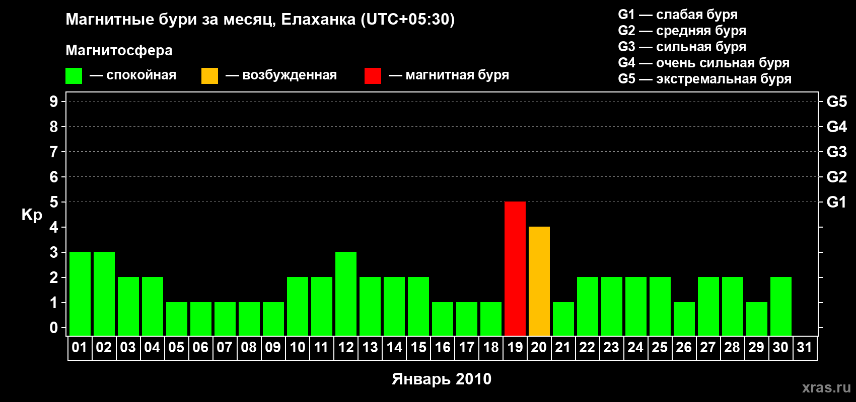 Изменения геомагнитного индекса Kp в январе 2010 года