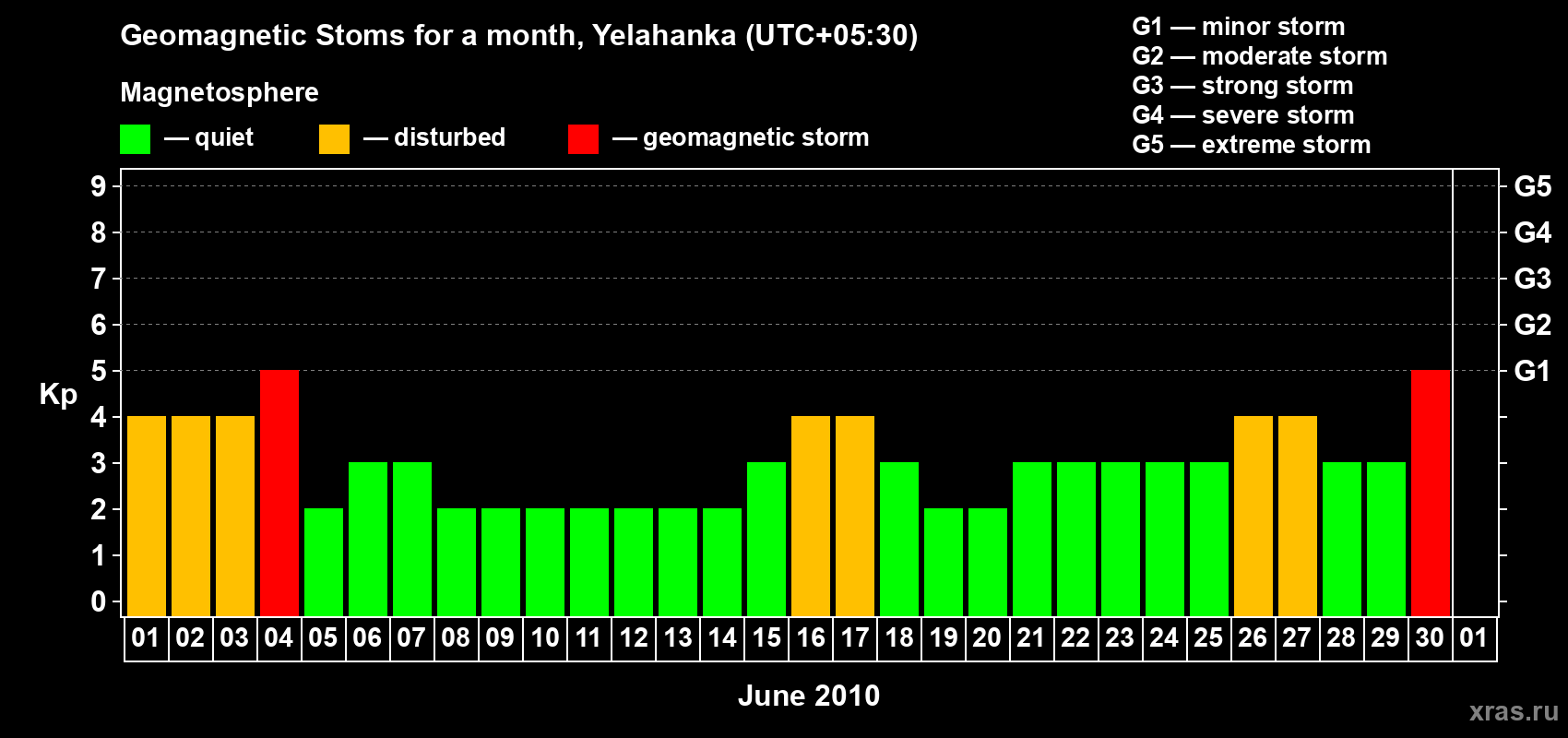 Changes in the maximum daily geomagnetic index Kp in June 2010
