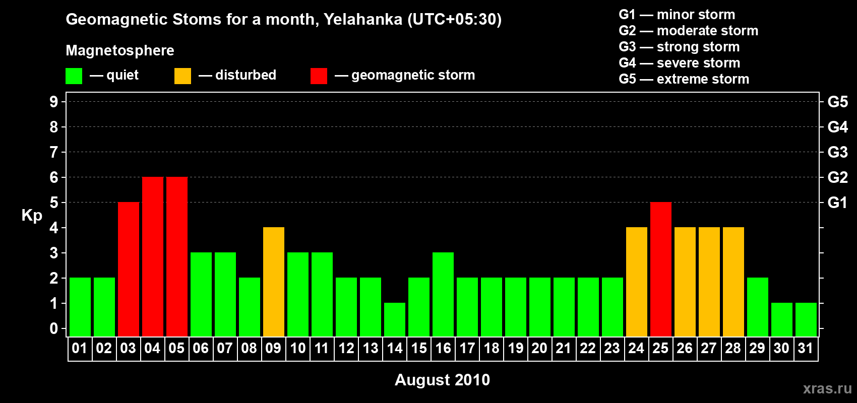 Changes in the maximum daily geomagnetic index Kp in August 2010