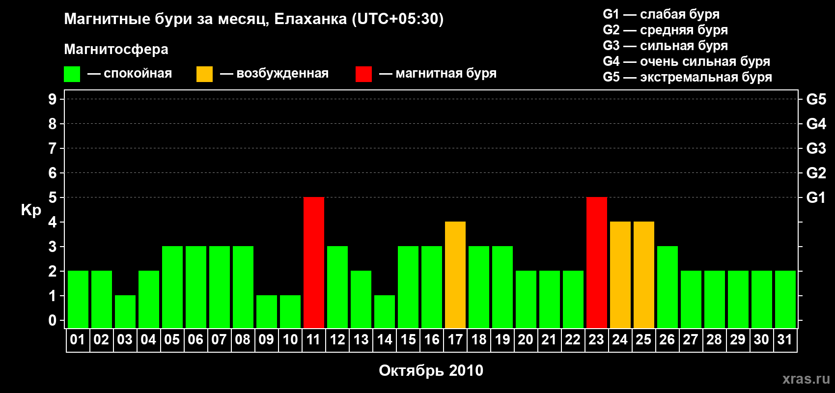 Изменения геомагнитного индекса Kp в октябре 2010 года