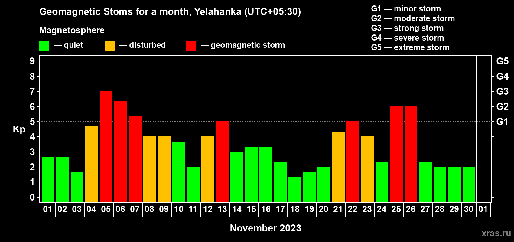 Changes in the maximum daily geomagnetic index Kp in November 2023