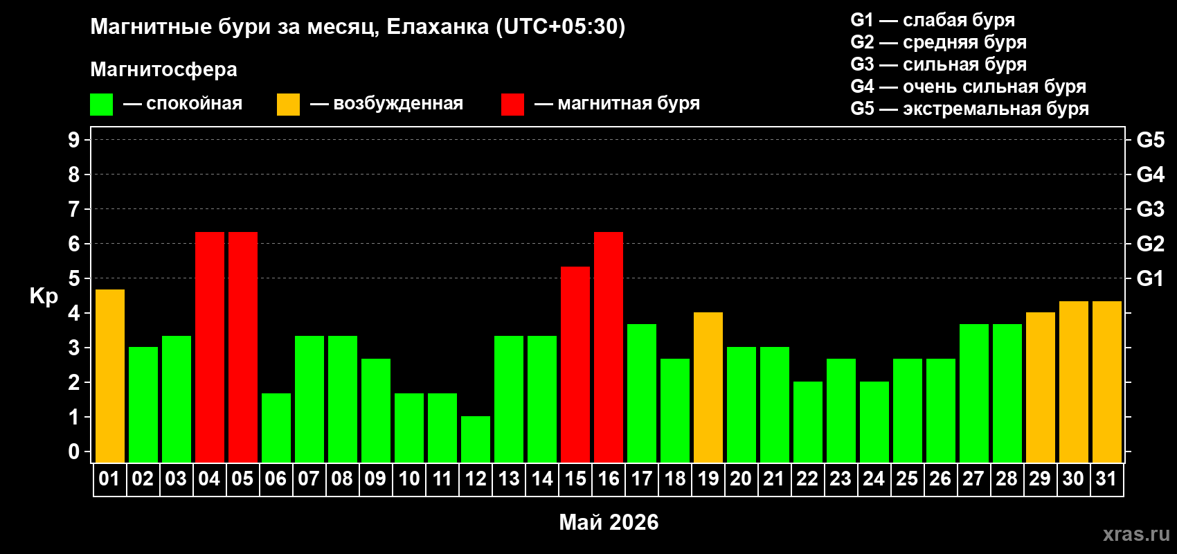 Изменения геомагнитного индекса Kp в мае 2026 года
