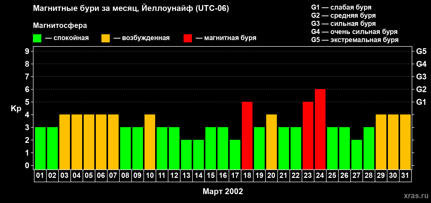 Изменения геомагнитного индекса Kp в марте 2002 года