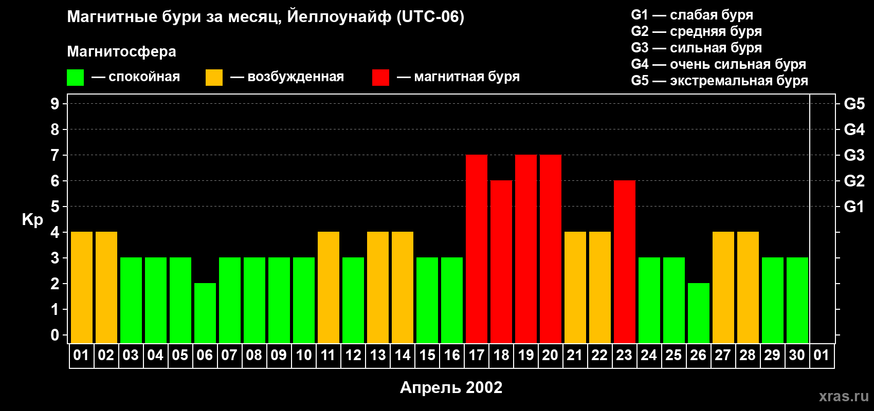 Изменения геомагнитного индекса Kp в апреле 2002 года