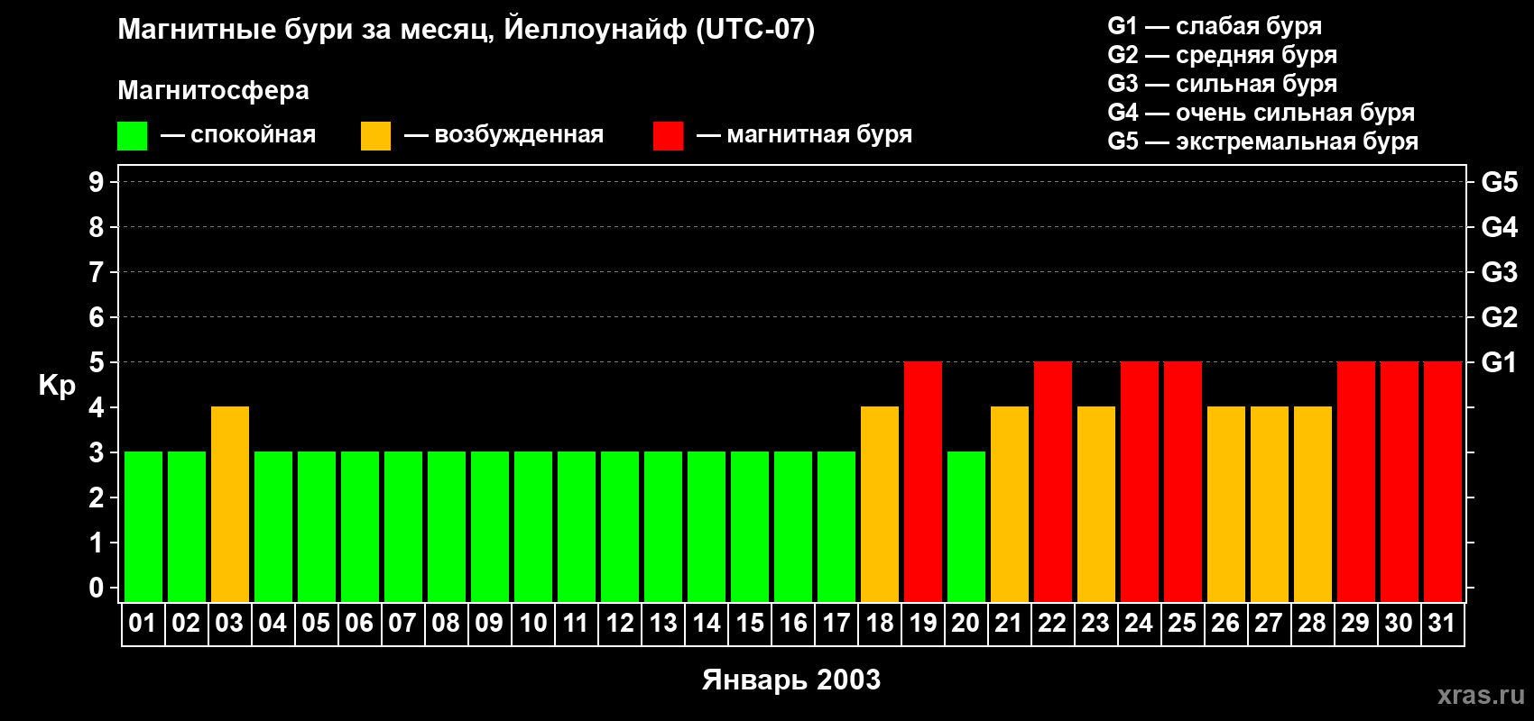 Изменения геомагнитного индекса Kp в январе 2003 года