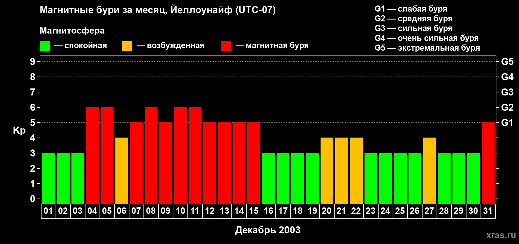 Изменения геомагнитного индекса Kp в декабре 2003 года