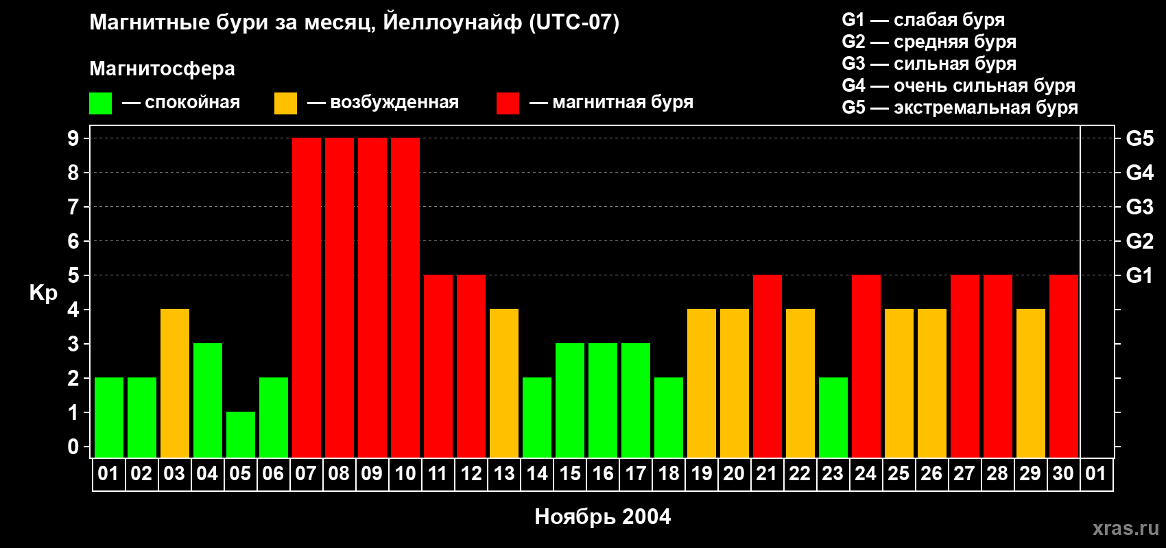 Изменения геомагнитного индекса Kp в ноябре 2004 года