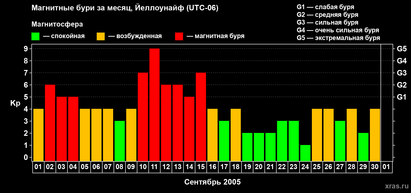 Изменения геомагнитного индекса Kp в сентябре 2005 года