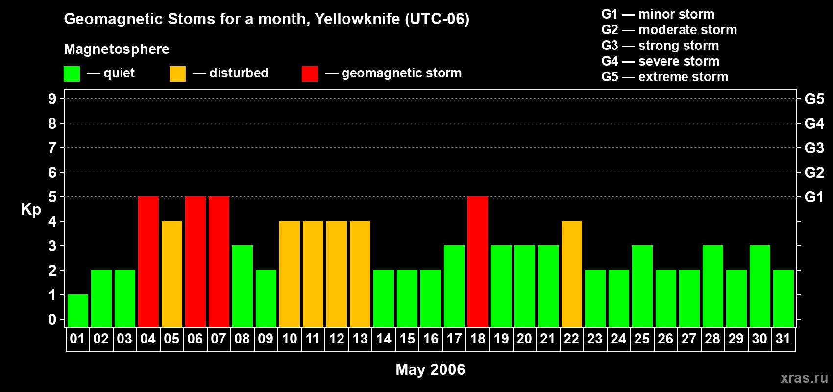 Changes in the maximum daily geomagnetic index Kp in May 2006